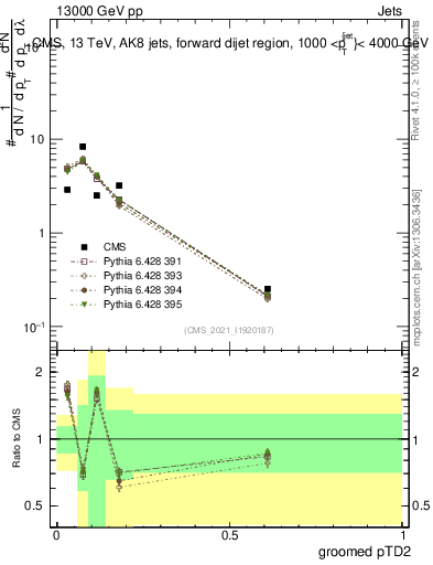 Plot of j.ptd2.g in 13000 GeV pp collisions