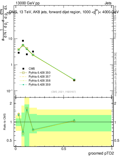 Plot of j.ptd2.g in 13000 GeV pp collisions