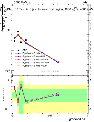 Plot of j.ptd2.g in 13000 GeV pp collisions