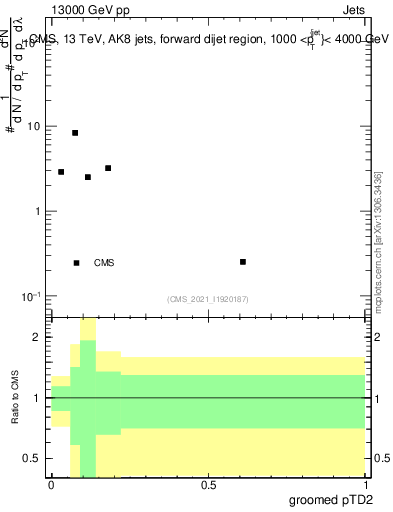 Plot of j.ptd2.g in 13000 GeV pp collisions