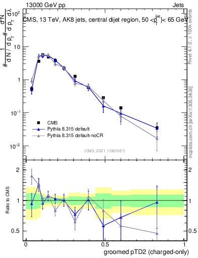 Plot of j.ptd2.gc in 13000 GeV pp collisions