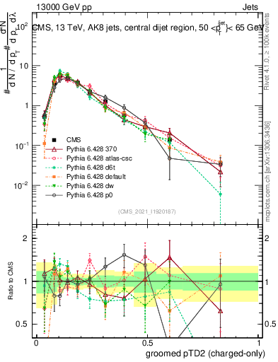 Plot of j.ptd2.gc in 13000 GeV pp collisions