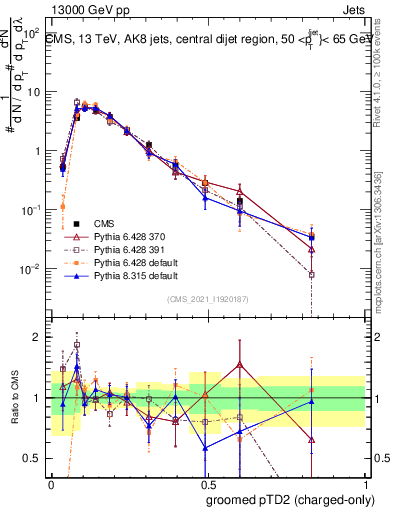 Plot of j.ptd2.gc in 13000 GeV pp collisions