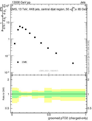 Plot of j.ptd2.gc in 13000 GeV pp collisions