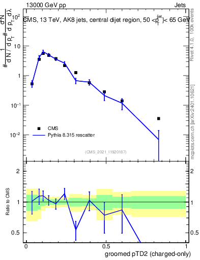Plot of j.ptd2.gc in 13000 GeV pp collisions