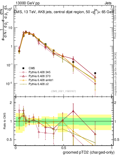 Plot of j.ptd2.gc in 13000 GeV pp collisions