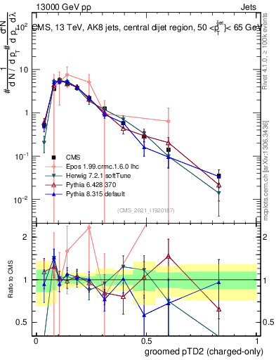 Plot of j.ptd2.gc in 13000 GeV pp collisions