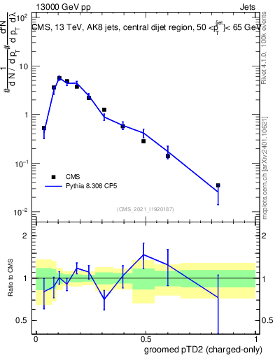 Plot of j.ptd2.gc in 13000 GeV pp collisions