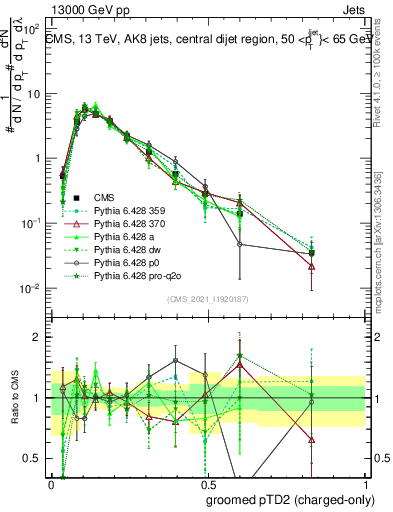 Plot of j.ptd2.gc in 13000 GeV pp collisions
