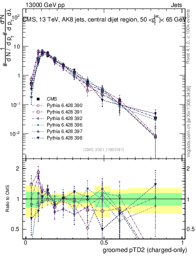 Plot of j.ptd2.gc in 13000 GeV pp collisions
