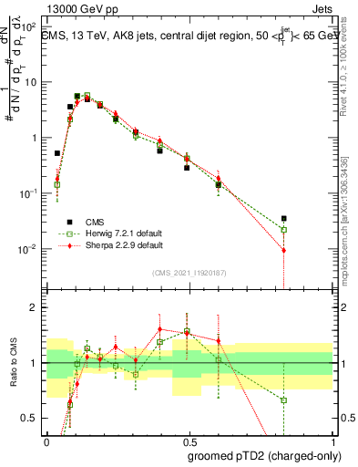 Plot of j.ptd2.gc in 13000 GeV pp collisions