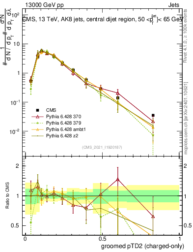 Plot of j.ptd2.gc in 13000 GeV pp collisions