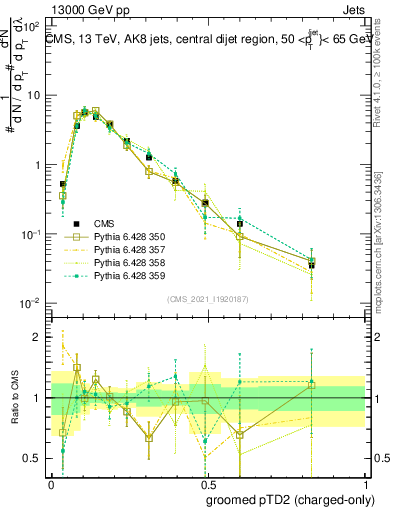 Plot of j.ptd2.gc in 13000 GeV pp collisions