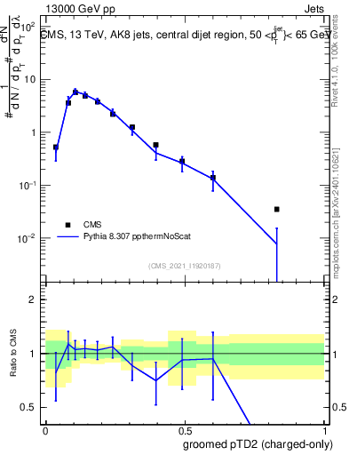 Plot of j.ptd2.gc in 13000 GeV pp collisions