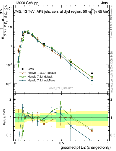 Plot of j.ptd2.gc in 13000 GeV pp collisions