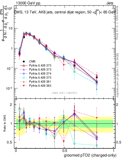 Plot of j.ptd2.gc in 13000 GeV pp collisions