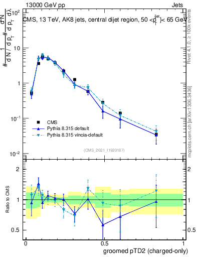 Plot of j.ptd2.gc in 13000 GeV pp collisions