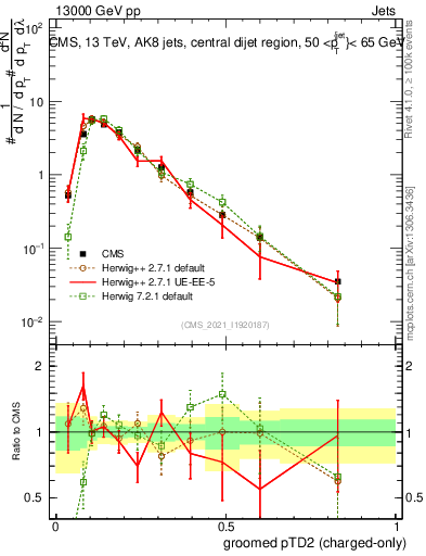 Plot of j.ptd2.gc in 13000 GeV pp collisions