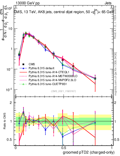 Plot of j.ptd2.gc in 13000 GeV pp collisions