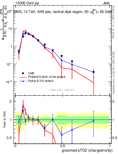 Plot of j.ptd2.gc in 13000 GeV pp collisions