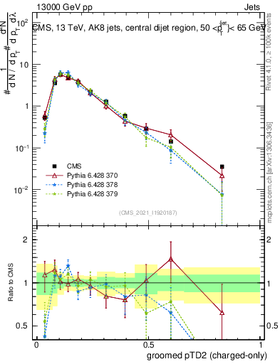 Plot of j.ptd2.gc in 13000 GeV pp collisions