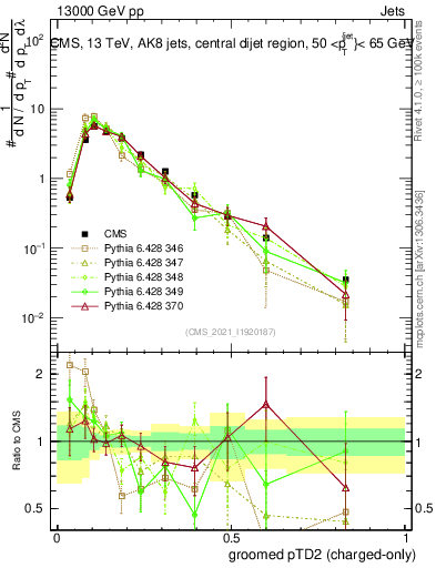 Plot of j.ptd2.gc in 13000 GeV pp collisions