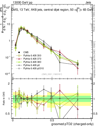 Plot of j.ptd2.gc in 13000 GeV pp collisions