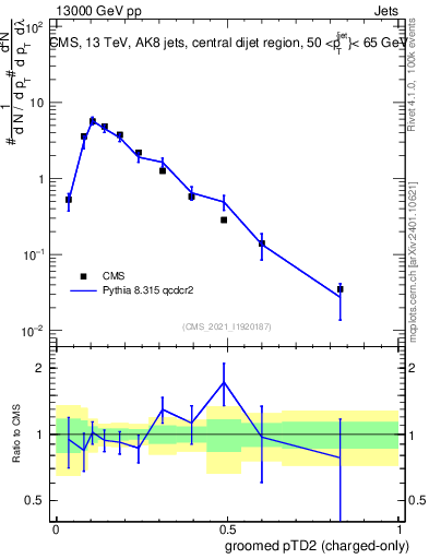 Plot of j.ptd2.gc in 13000 GeV pp collisions