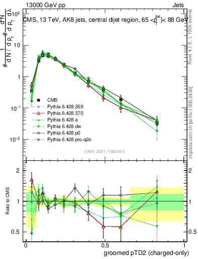 Plot of j.ptd2.gc in 13000 GeV pp collisions