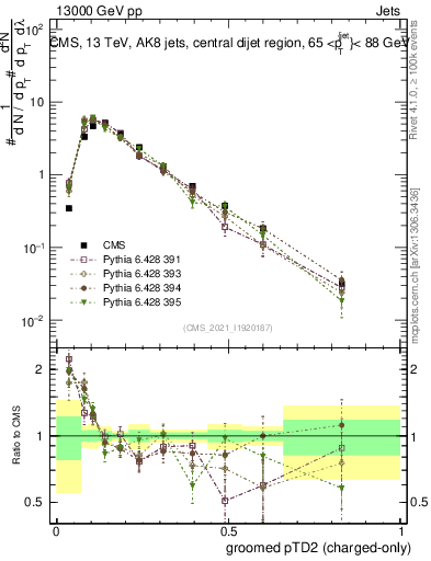 Plot of j.ptd2.gc in 13000 GeV pp collisions
