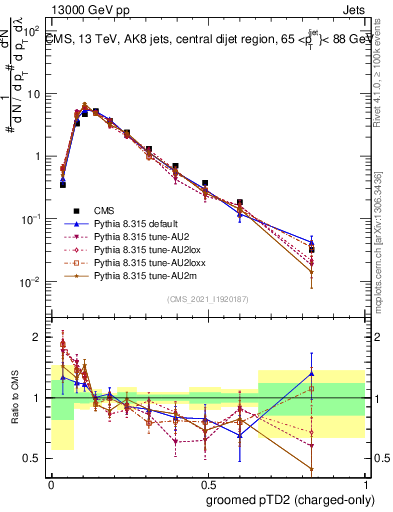 Plot of j.ptd2.gc in 13000 GeV pp collisions