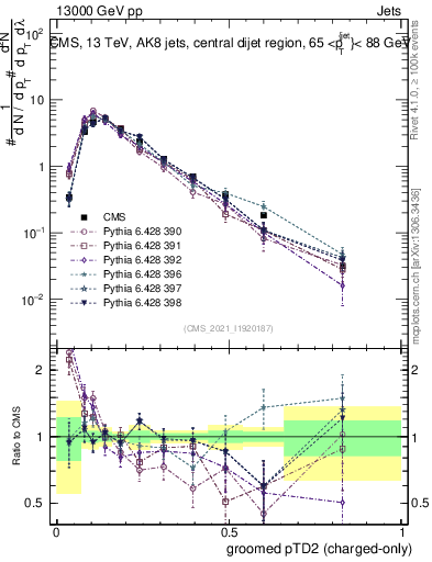 Plot of j.ptd2.gc in 13000 GeV pp collisions