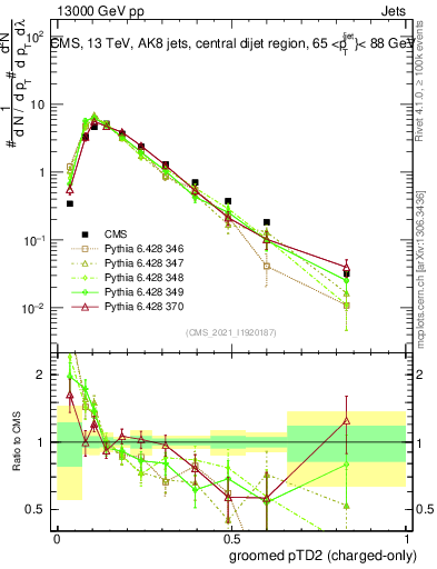 Plot of j.ptd2.gc in 13000 GeV pp collisions