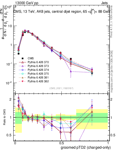 Plot of j.ptd2.gc in 13000 GeV pp collisions