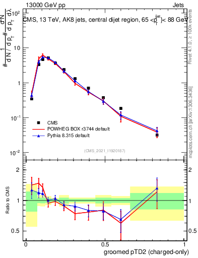 Plot of j.ptd2.gc in 13000 GeV pp collisions