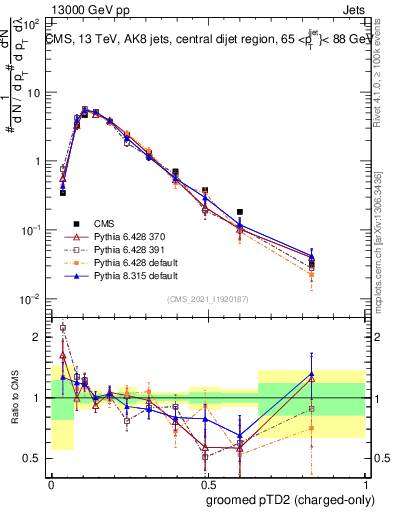 Plot of j.ptd2.gc in 13000 GeV pp collisions