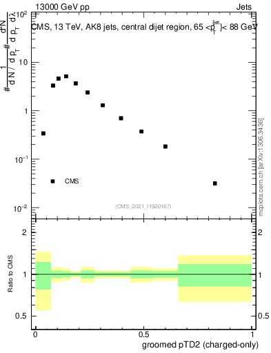 Plot of j.ptd2.gc in 13000 GeV pp collisions