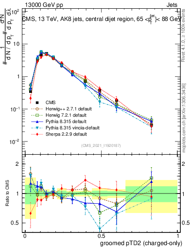Plot of j.ptd2.gc in 13000 GeV pp collisions