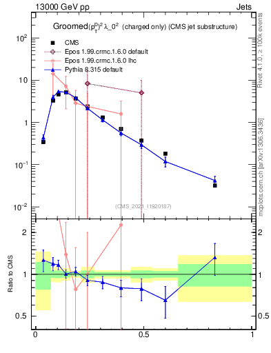 Plot of j.ptd2.gc in 13000 GeV pp collisions