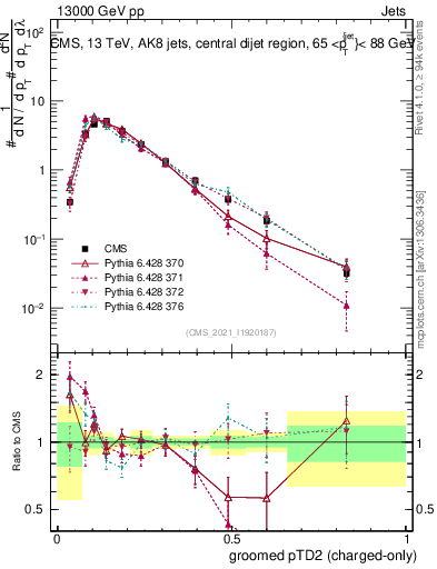 Plot of j.ptd2.gc in 13000 GeV pp collisions