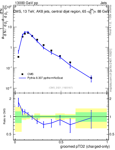 Plot of j.ptd2.gc in 13000 GeV pp collisions