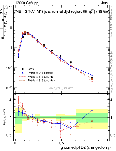 Plot of j.ptd2.gc in 13000 GeV pp collisions