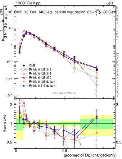 Plot of j.ptd2.gc in 13000 GeV pp collisions