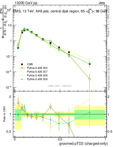 Plot of j.ptd2.gc in 13000 GeV pp collisions