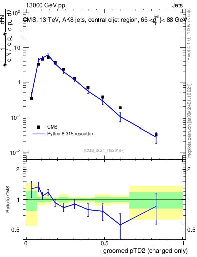 Plot of j.ptd2.gc in 13000 GeV pp collisions