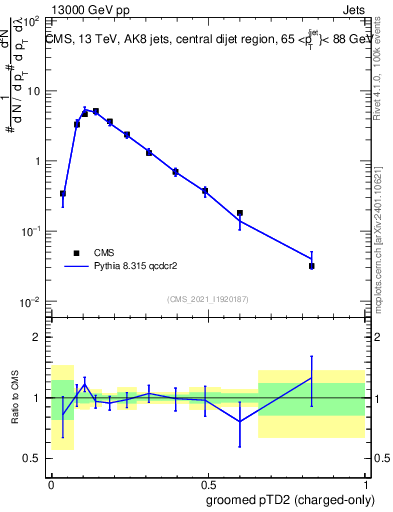 Plot of j.ptd2.gc in 13000 GeV pp collisions