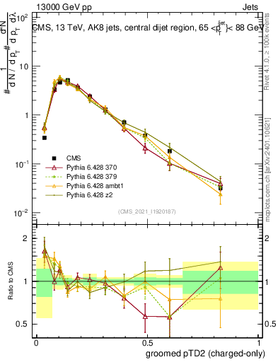 Plot of j.ptd2.gc in 13000 GeV pp collisions