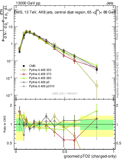 Plot of j.ptd2.gc in 13000 GeV pp collisions