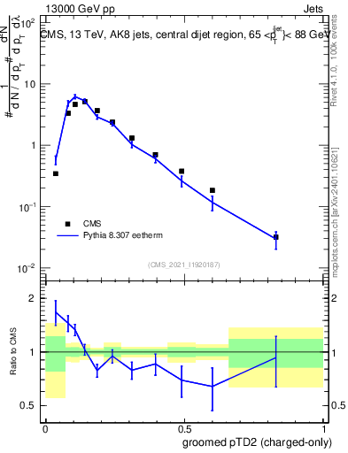 Plot of j.ptd2.gc in 13000 GeV pp collisions