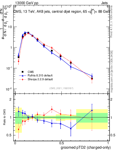 Plot of j.ptd2.gc in 13000 GeV pp collisions